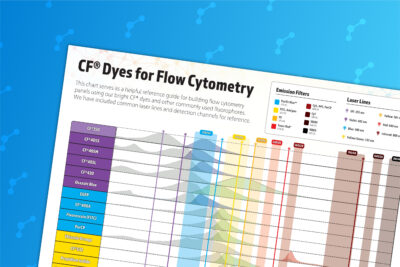 Free CF&reg; Dyes for Flow Cytometry Spectra Poster